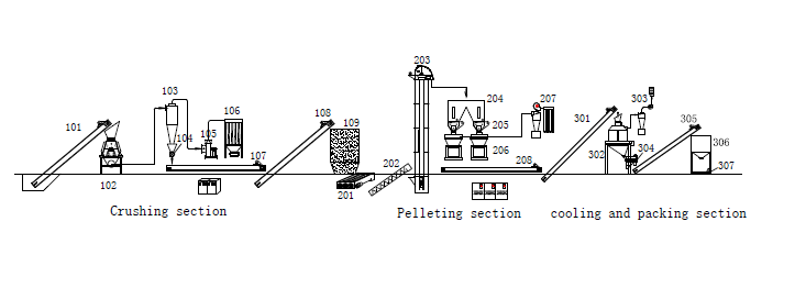 PALM EFB PELLET PLANT FLOWCHART